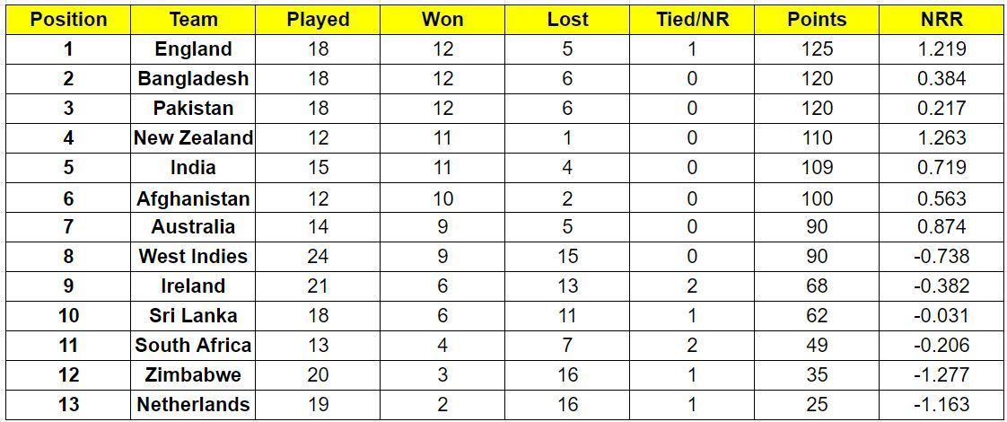 Australia have climbed to seventh position on the ICC Cricket World Cup Super League standings