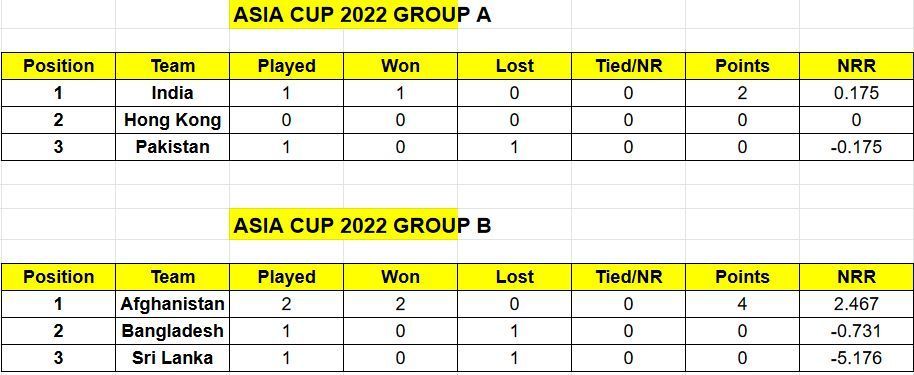 Afghanistan have topped the Group B points table in Asia Cup 2022 