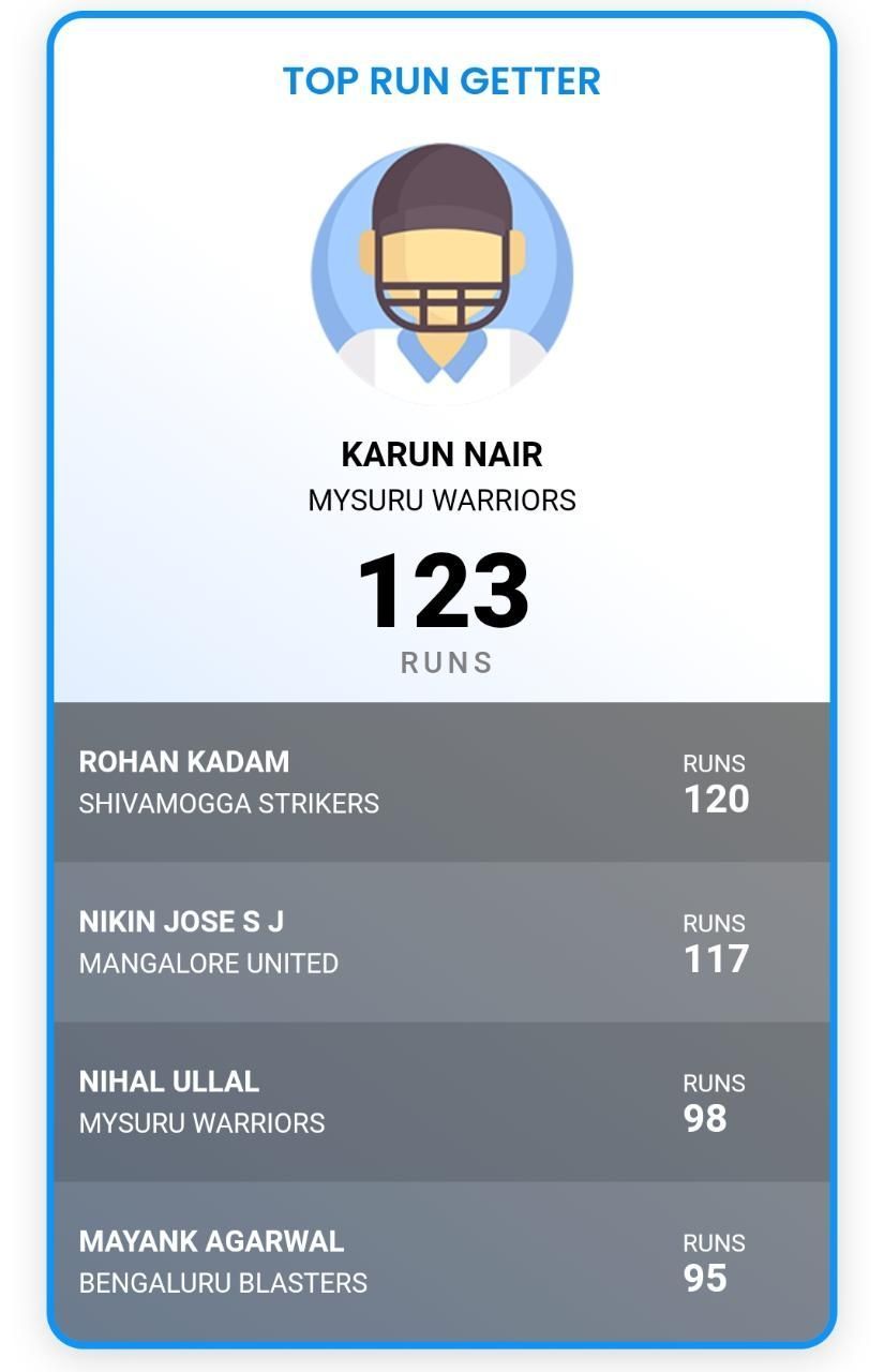 Most Runs list after Match Eight (Image courtesy: KSCA website)