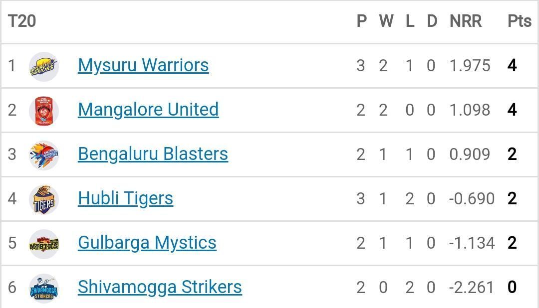 Maharaja T20 Trophy 2022 Points Table