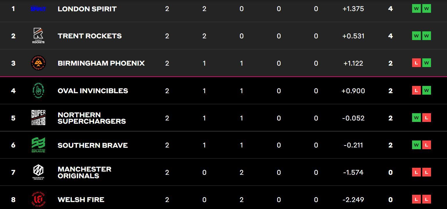 Points Table after the conclusion of match 8