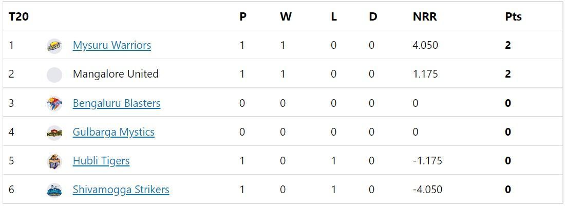 Points table. Maharaja T20 Cup