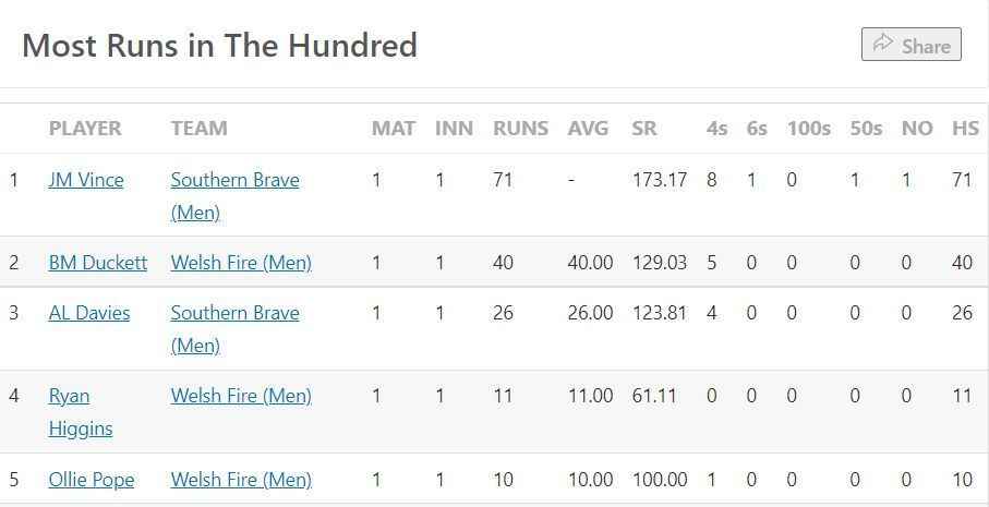 Most Runs Table after the conclusion of Match 1