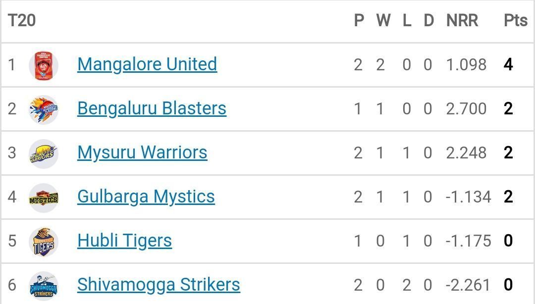 Maharaja T20 Trophy 2022 Points Table