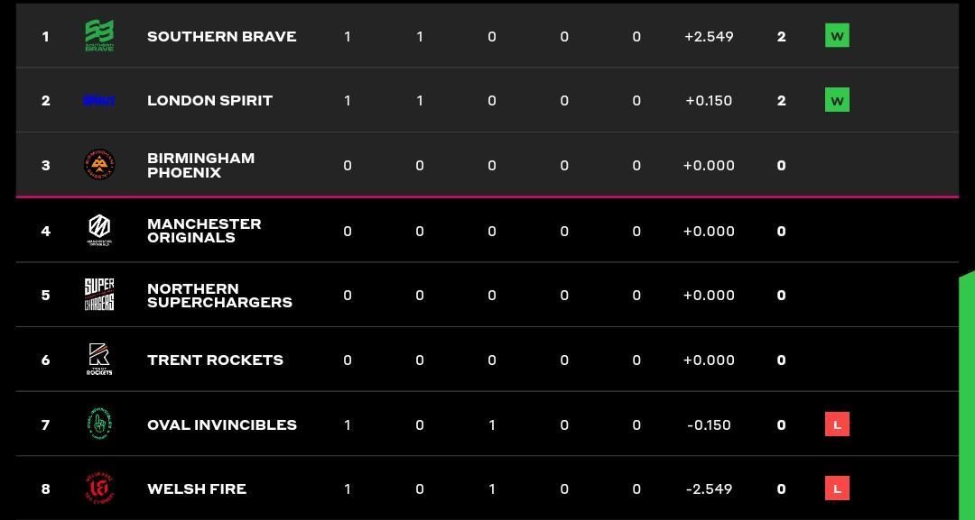 The Hundred Men&#039;s 2022 Points table