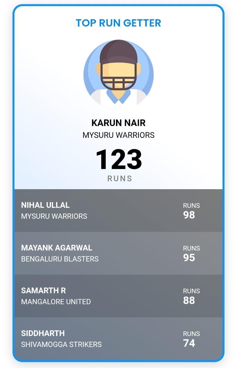 Most Runs list after Match Seven (Image courtesy: KSCA website)