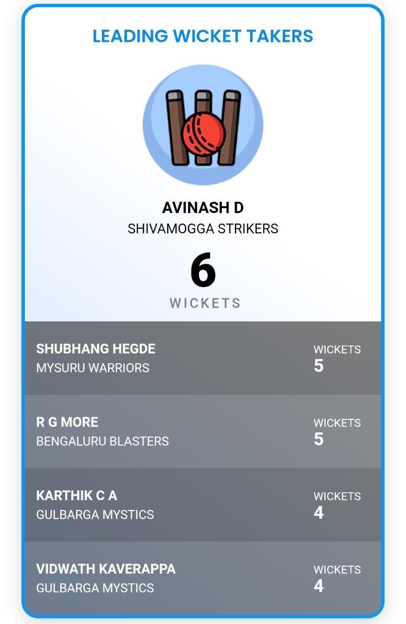 Most Wickets list after Match Six