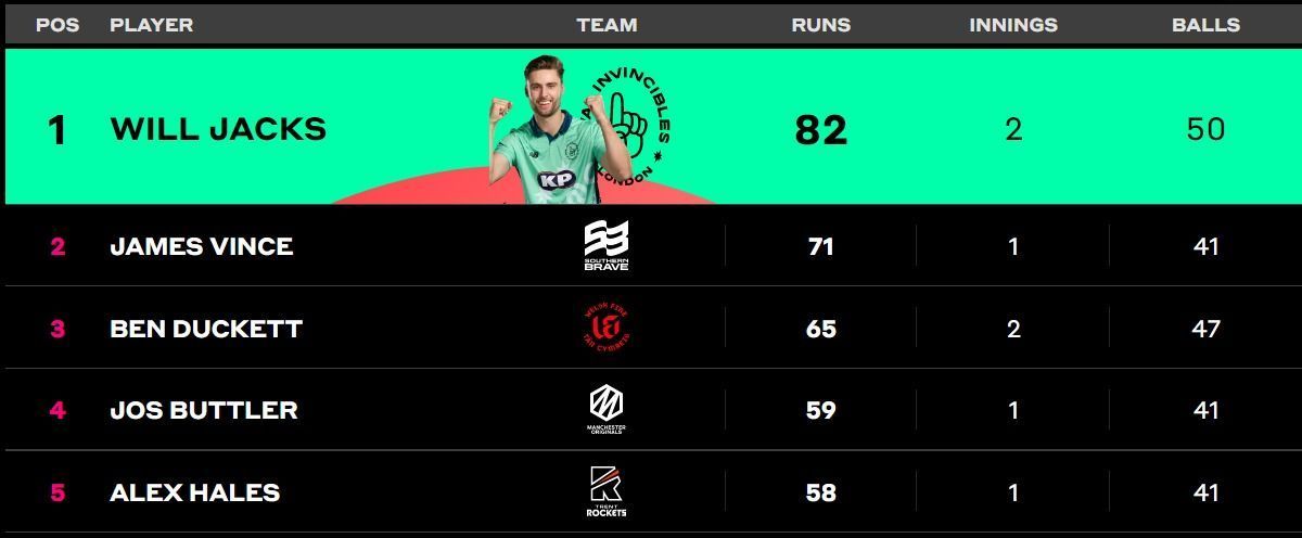 Most runs. Courtesy: The Hundred