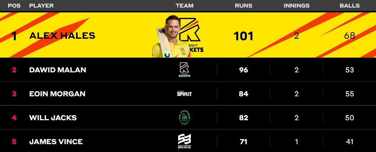 Most Runs list updated after the conclusion of Match 7 (Image courtesy: The Hundred)