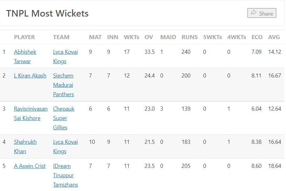 Most Wickets Table after the conclusion of Final