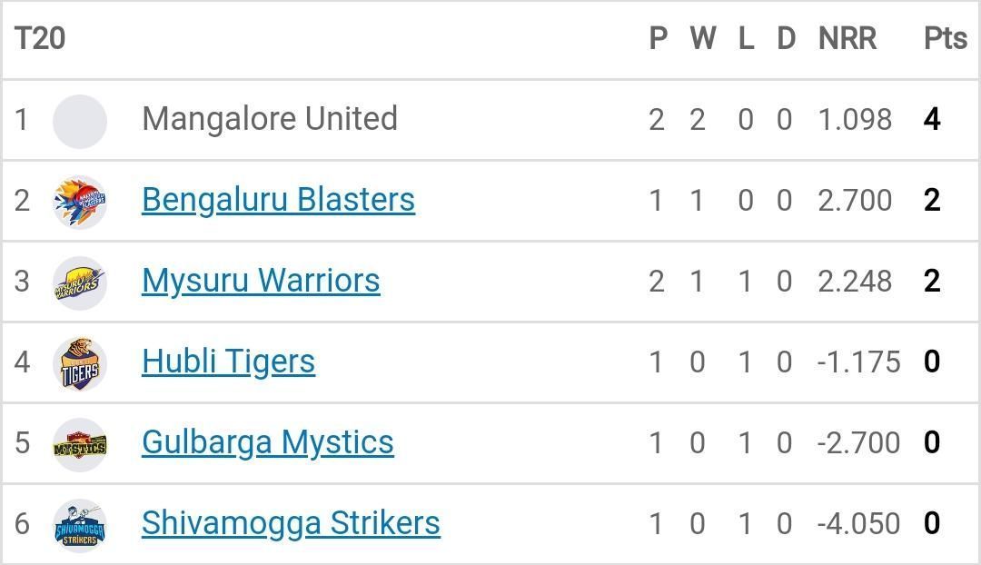 Points table of Maharaja T20 Trophy