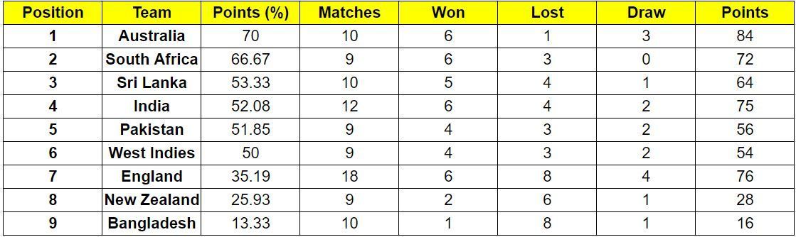 South Africa have slipped to the second position on the ICC World Test Championship points table 