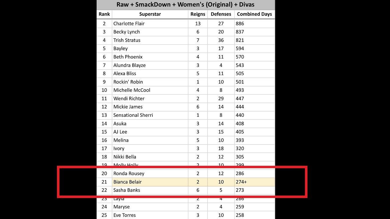 Bianca Belair has crossed Banks&#039; WWE milestone