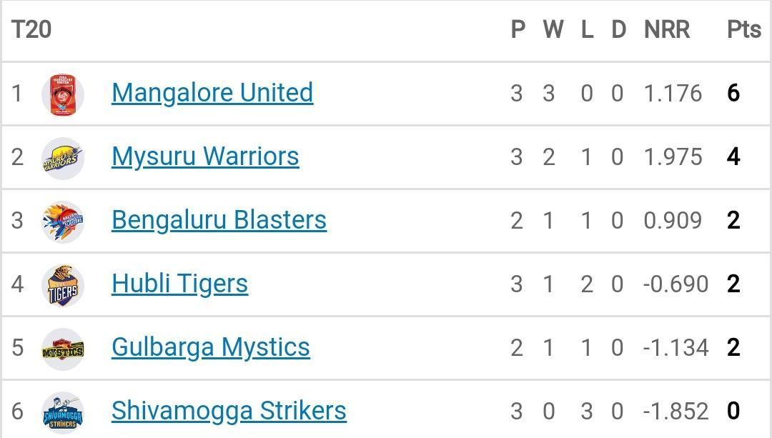 Maharaja T20 Trophy 2022 Points Table