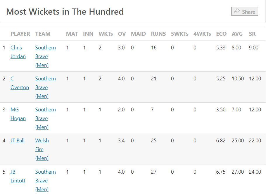 Most Wickets Table after the conclusion of Match 1