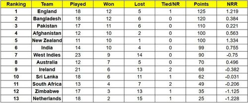 India have climbed to the sixth position on the ICC Cricket World Cup Super League points table.