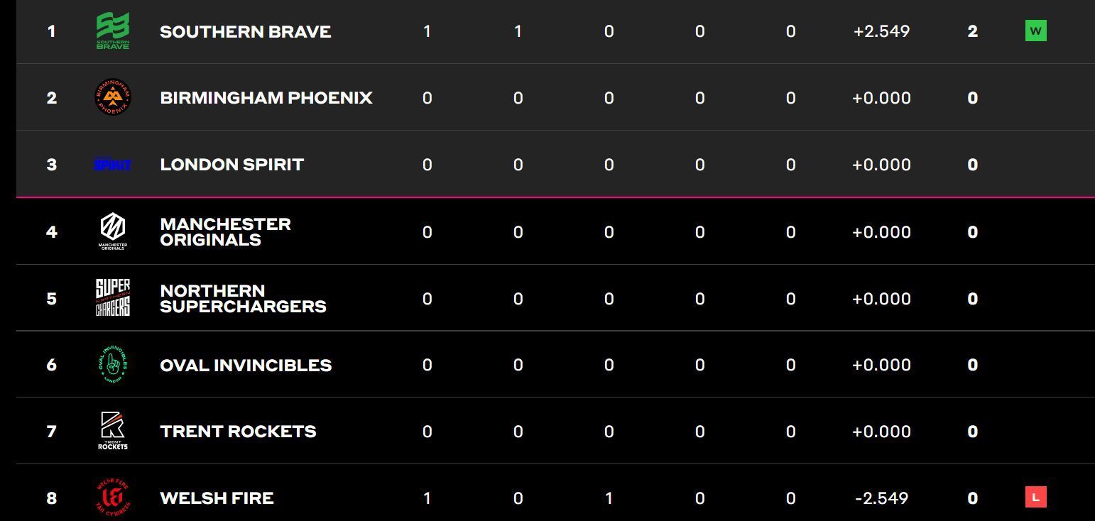 The Hundred Men's 2022 Points table