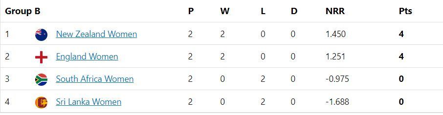 NZ-W lead Group B after the conclusion of Match 8