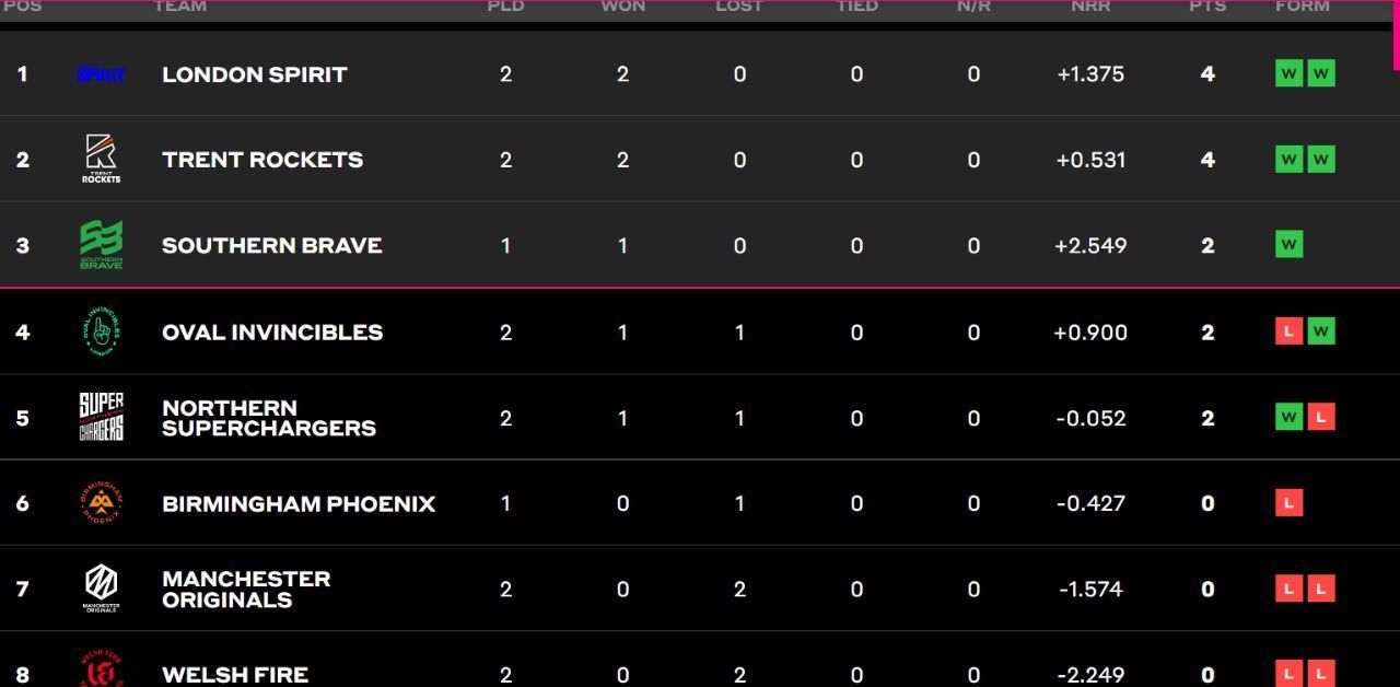 The points table (Image courtesy: The Hundred)