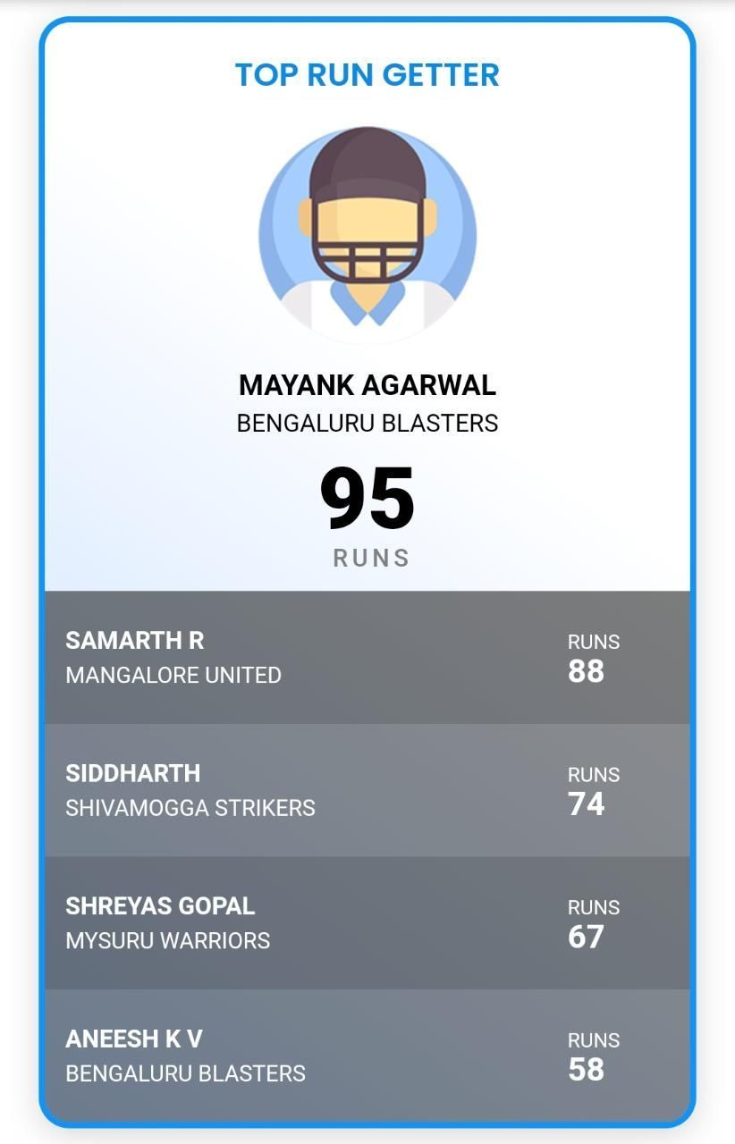 Most Runs list after Match Six