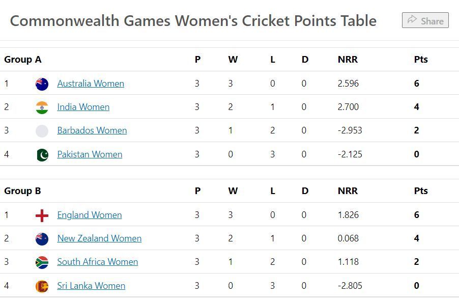 Updated Points Table after the conclusion of Match 12