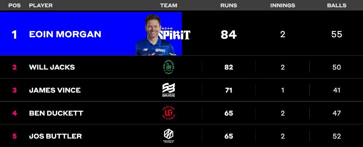 Most Runs list after Match Six