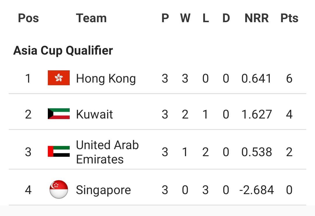 Updated points table of Asia Cup Qualifier