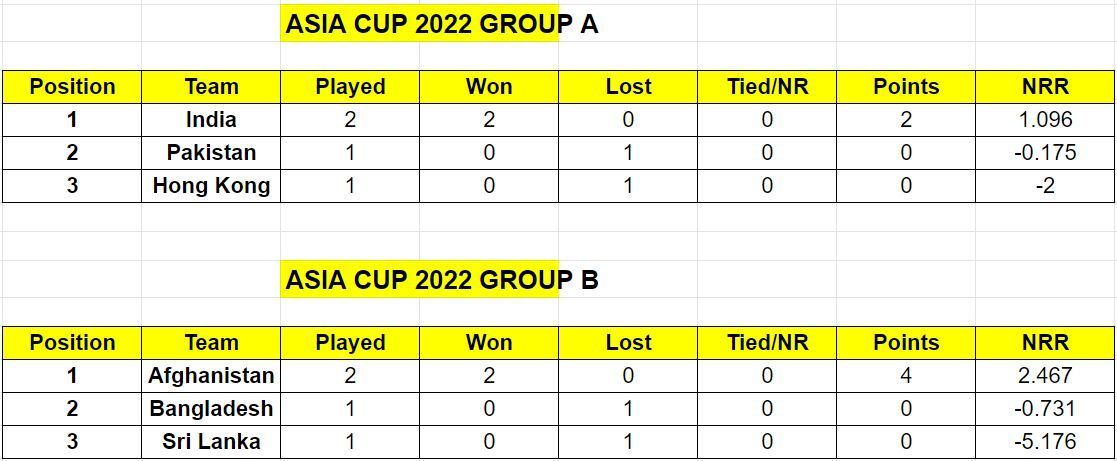 India have confirmed their place in the Super 4s round of Asia Cup 2022 with a win over Hong Kong