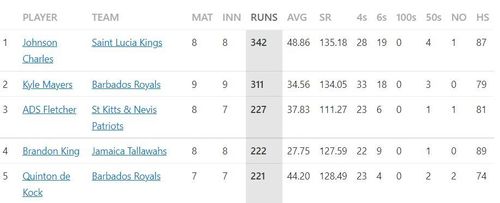 Most Runs list after the conclusion of Match 24