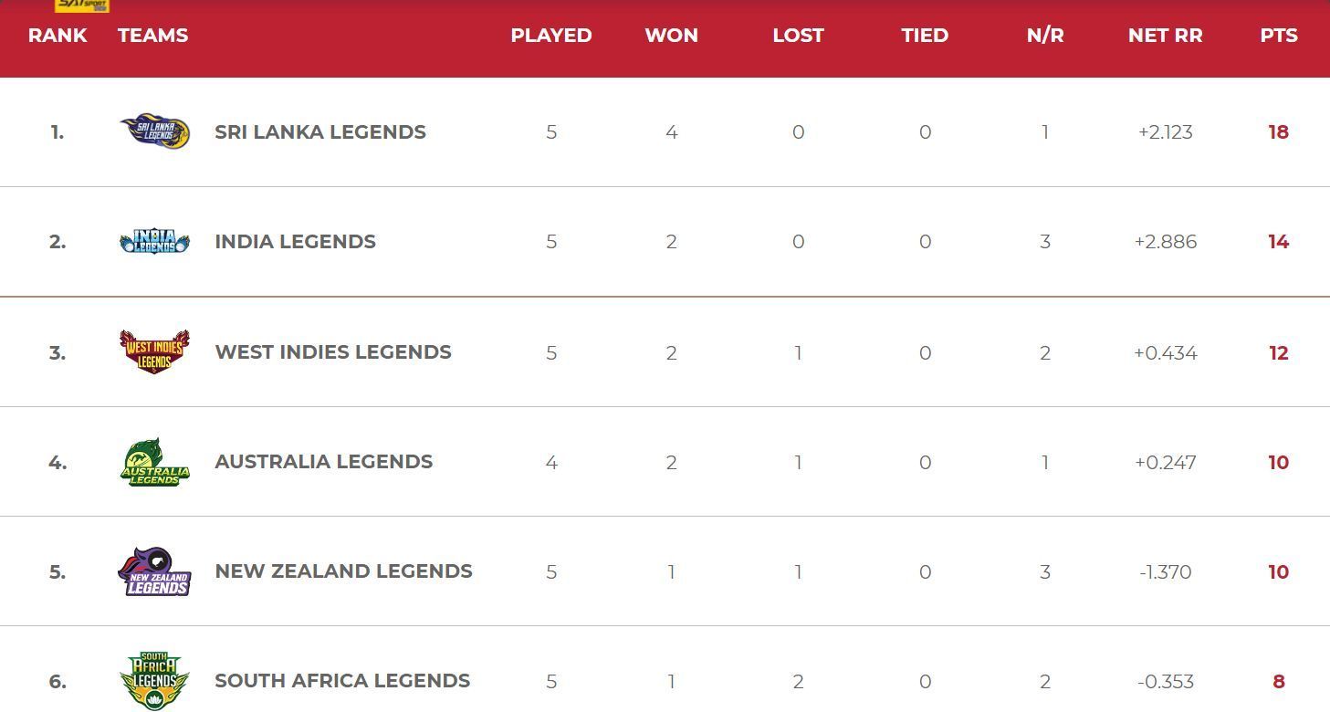 Updated Points Table after Match 19