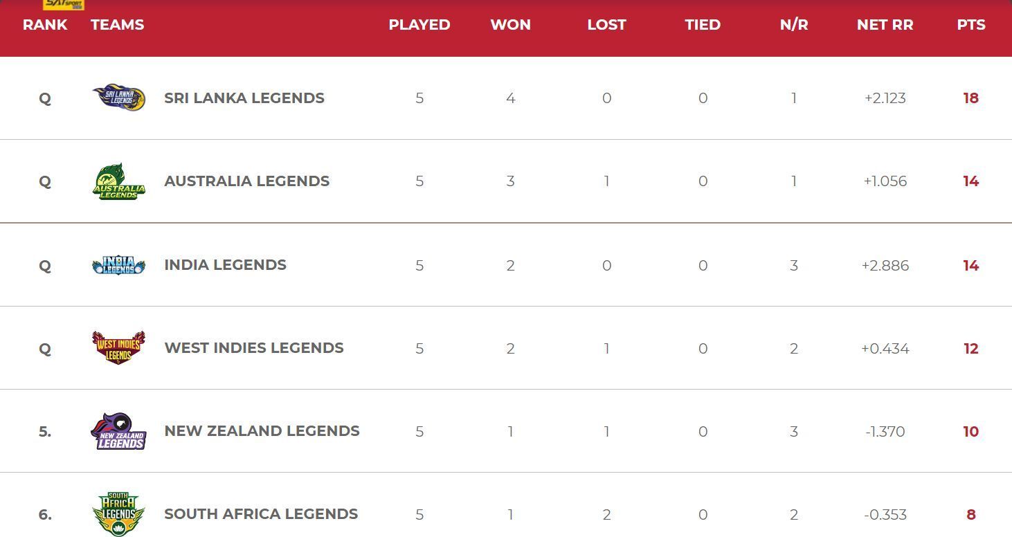 Updated Points Table after Match 20