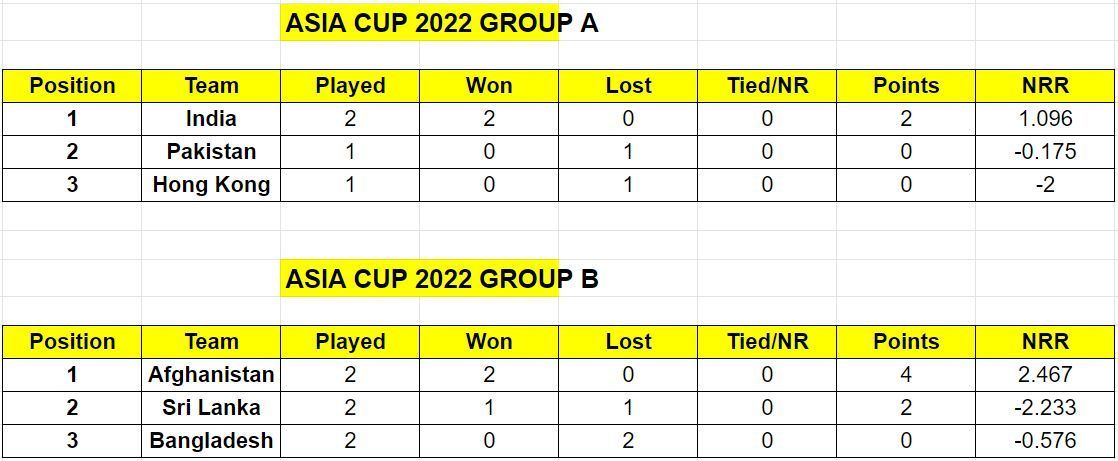 Bangladesh have finished last in the Asia Cup 2022 points table for Group B 
