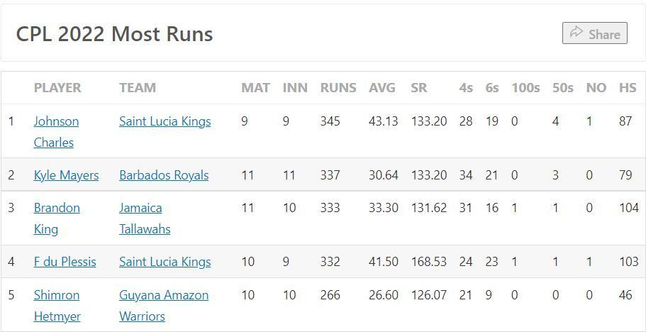 Most Runs List after the conclusion of Eliminator.