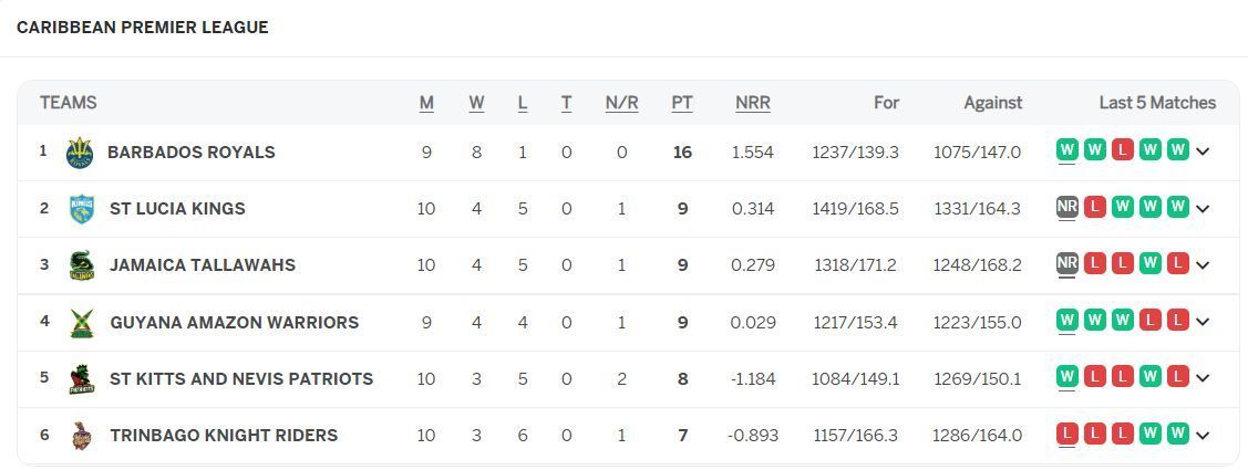 Updated Points Table after Match 29 (Image Courtesy: www.espncricinfo.com)
