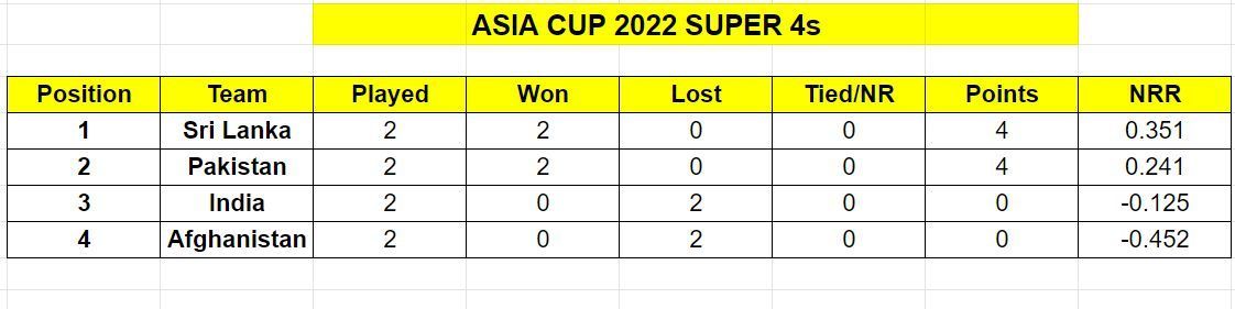 Sri Lanka and Pakistan are the top 2 teams on Asia Cup 2022 points table