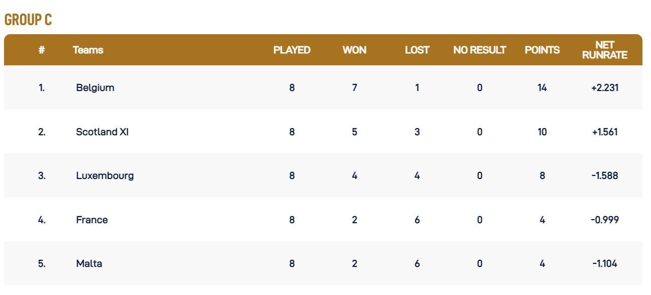 Updated Points Table after Match 20