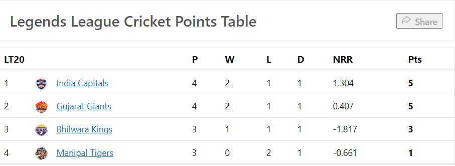 Updated Points Table after Match 7