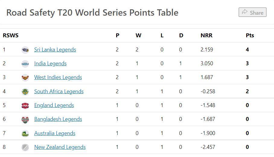 Updated Points Table after the conclusion of Match 6