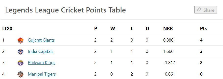 Points Table after the conclusion of match 4