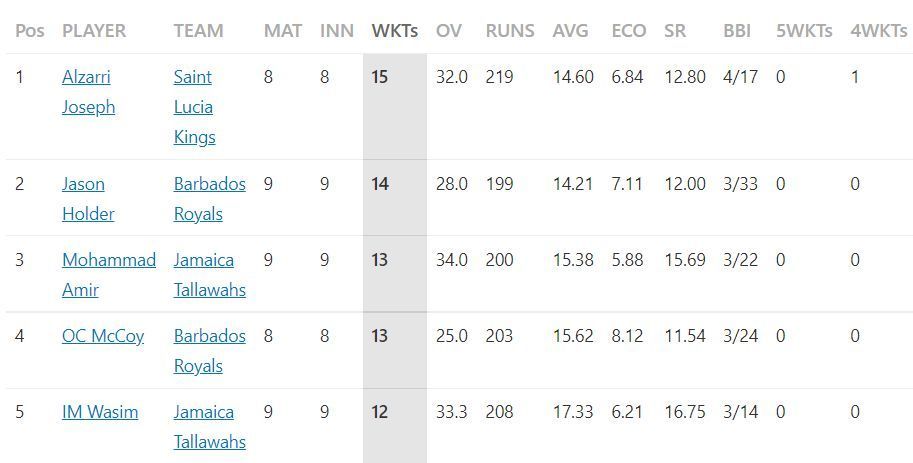 Most Wickets list after the conclusion of Match 25.