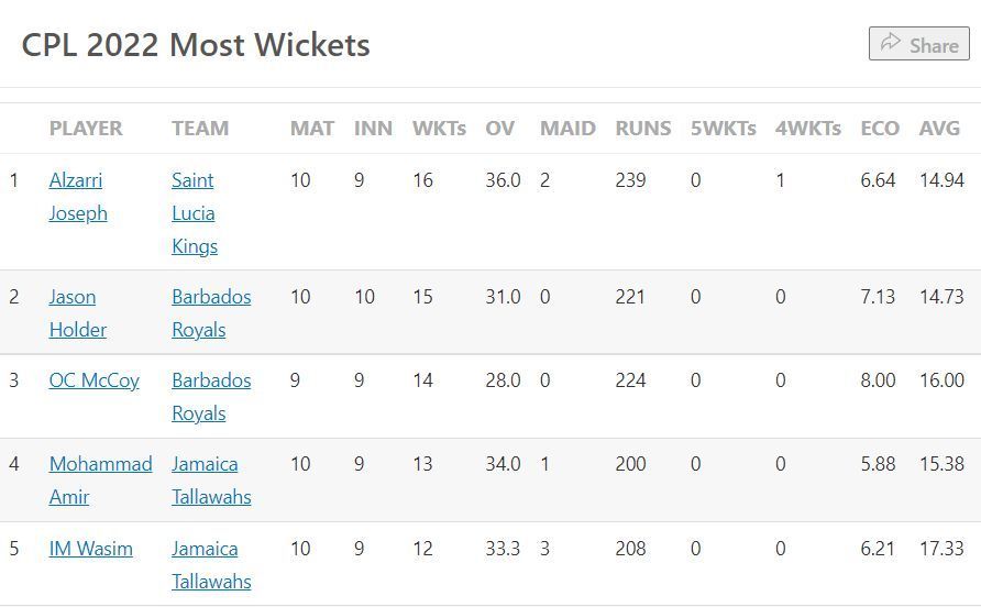 Most Wickets list after Match 30