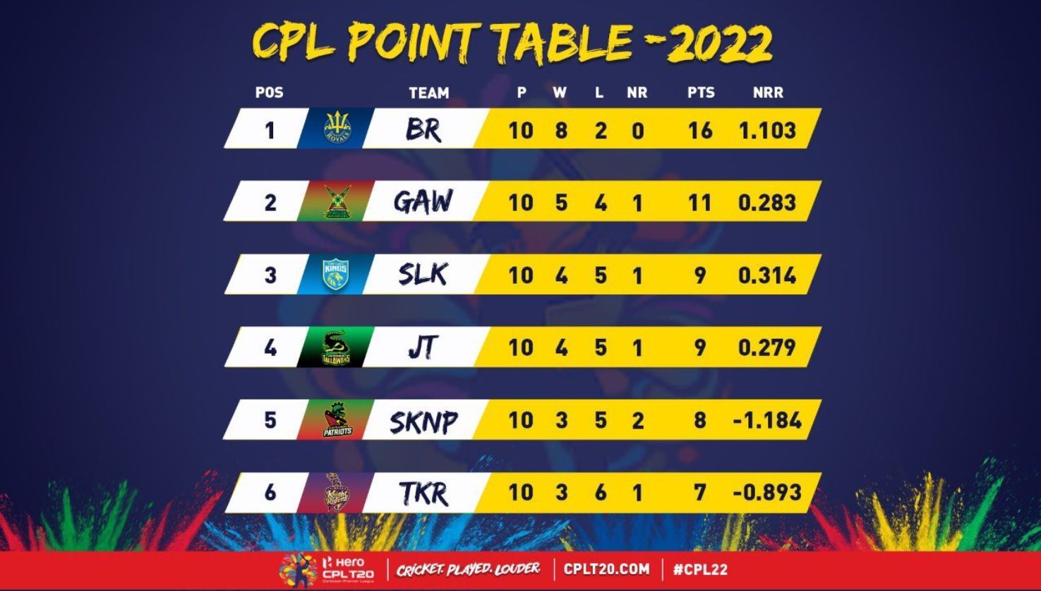 Updated Points after Match 30 (Image Courtesy: CPL T20 Twitter)