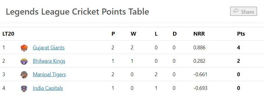 Updated Points Table after the conclusion of Match 3