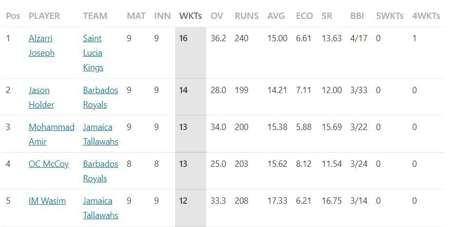 Most Wickets list after Match 27