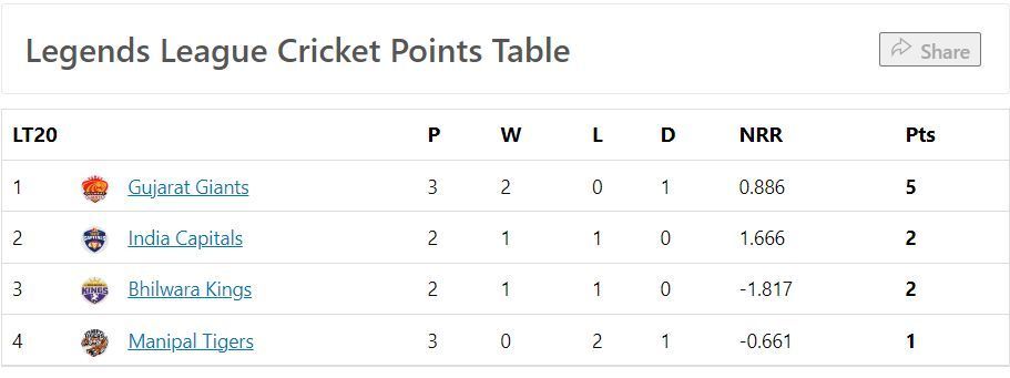 Points Table after the conclusion of Match 5