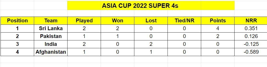 India have been virtually eliminated from Asia Cup 2022