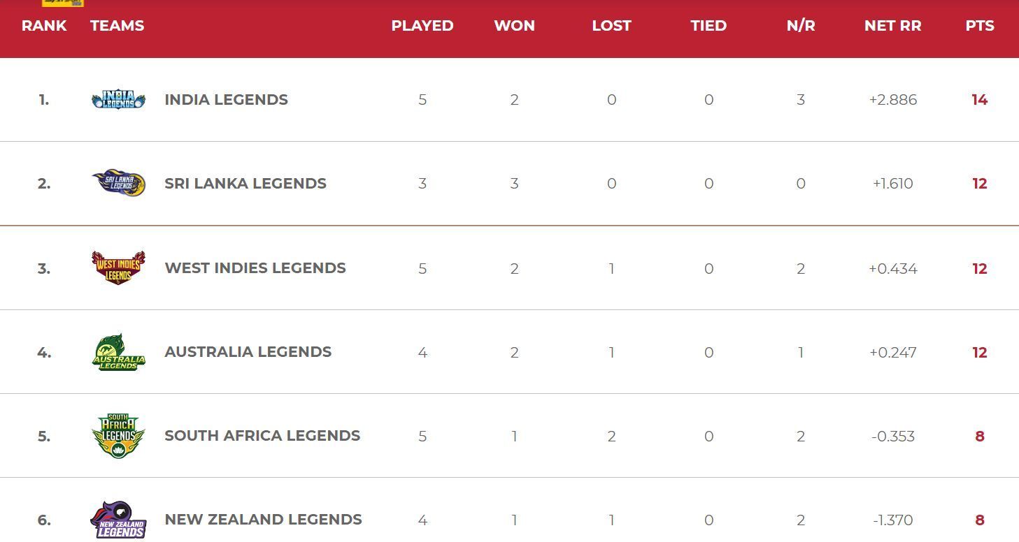 Updated Points Table after Match 18 (Image Courtesy: www.worldseriest20.com)