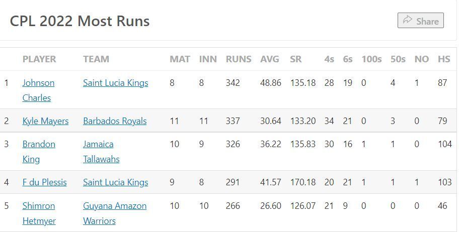 Most Runs list after the conclusion of Qualifier 1