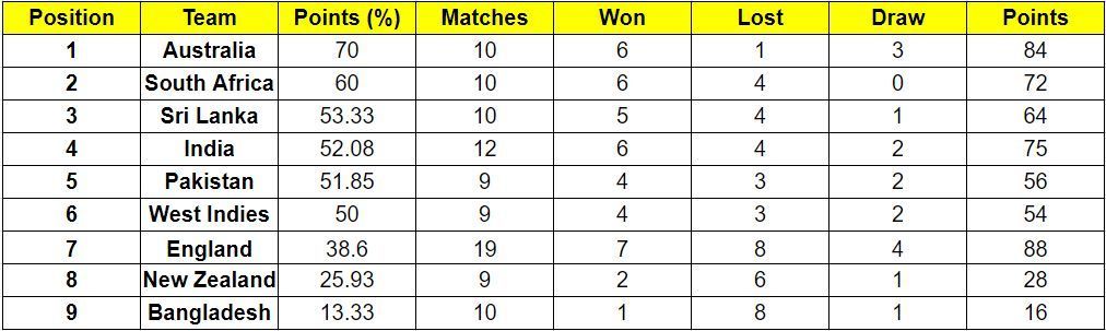 South Africa remain second on the WTC standings