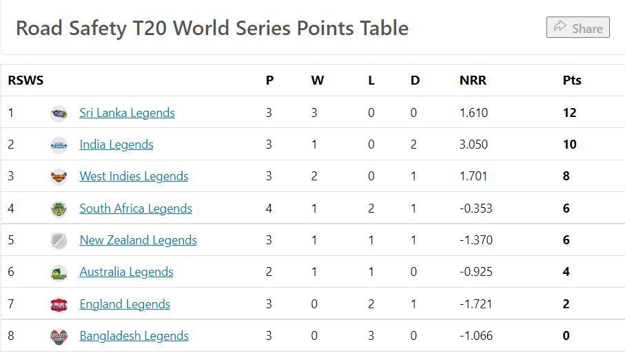 Updated Points Table after the conclusion of Match 12